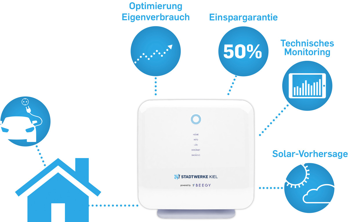 Grafik über Energieverbrauch